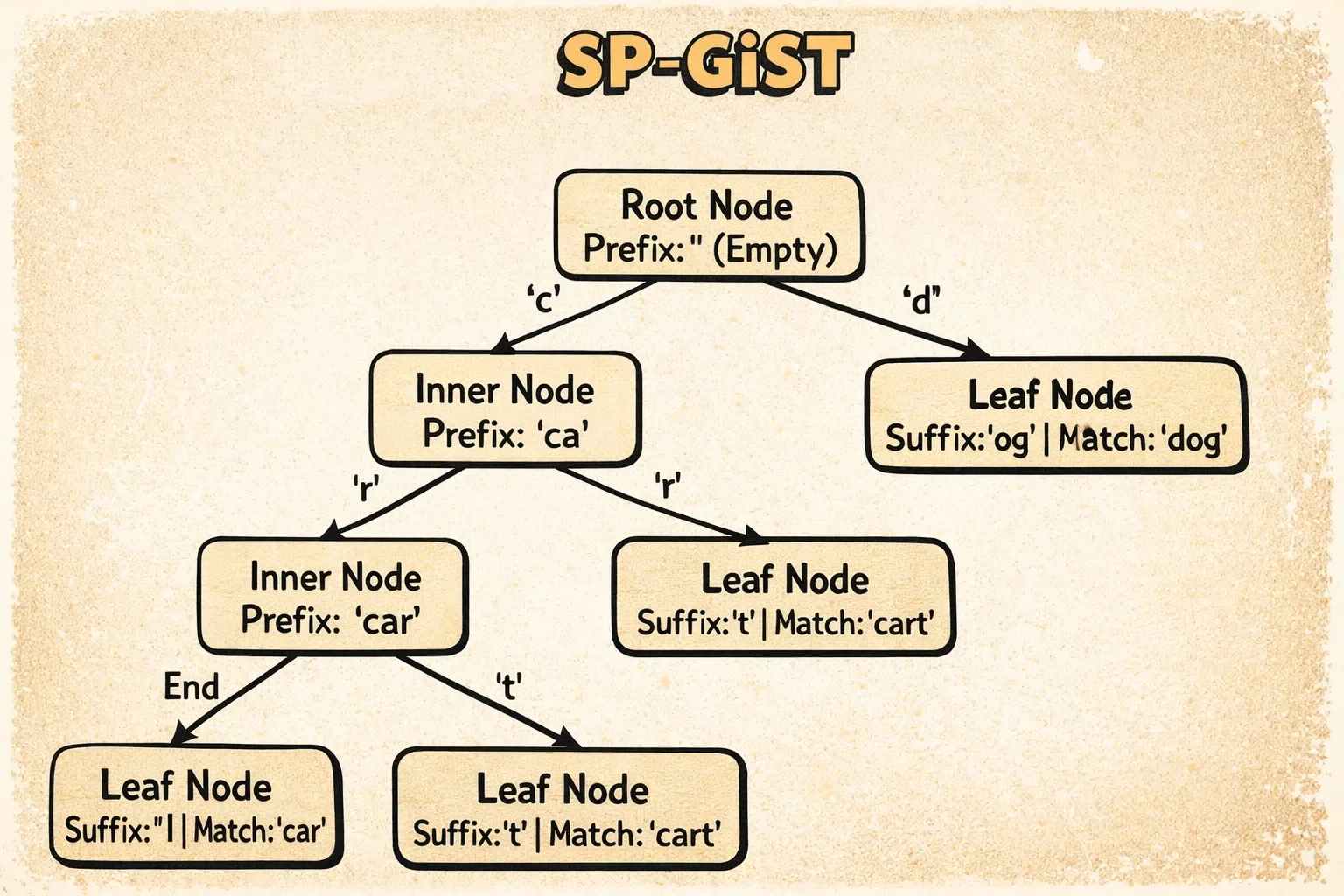PostgreSQL SP-GiST Index Structure
